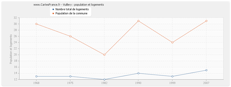 Vuillery : population et logements