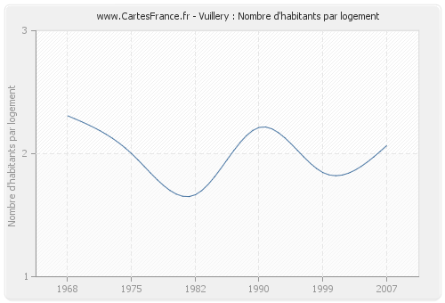 Vuillery : Nombre d'habitants par logement