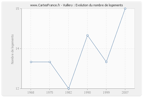 Vuillery : Evolution du nombre de logements