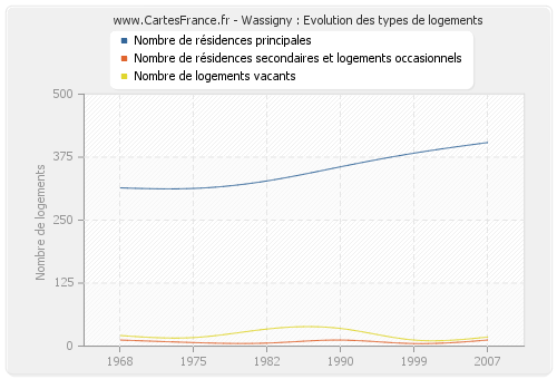 Wassigny : Evolution des types de logements