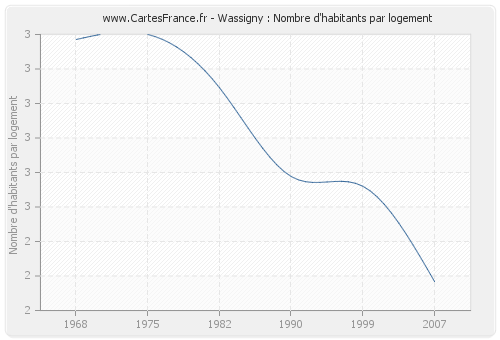 Wassigny : Nombre d'habitants par logement