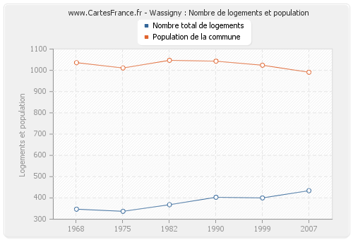 Wassigny : Nombre de logements et population