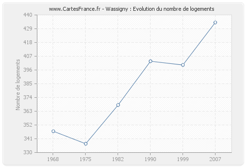 Wassigny : Evolution du nombre de logements