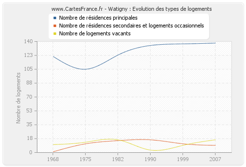 Watigny : Evolution des types de logements