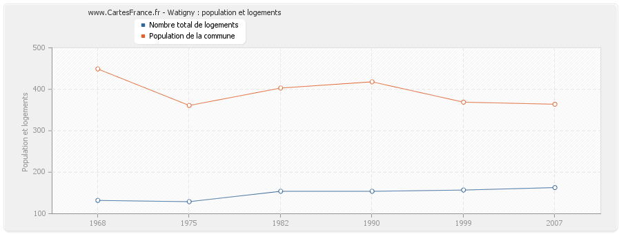 Watigny : population et logements