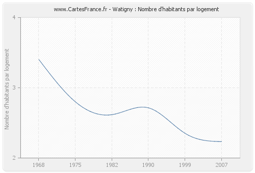 Watigny : Nombre d'habitants par logement