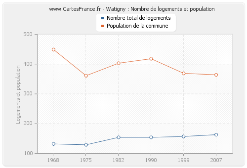 Watigny : Nombre de logements et population