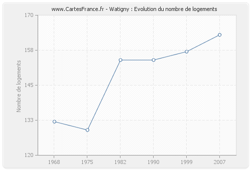 Watigny : Evolution du nombre de logements