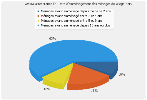 Date d'emménagement des ménages de Wiège-Faty