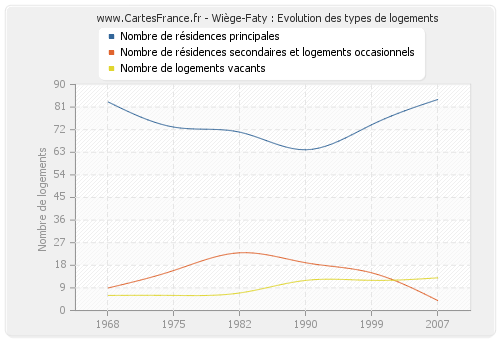 Wiège-Faty : Evolution des types de logements