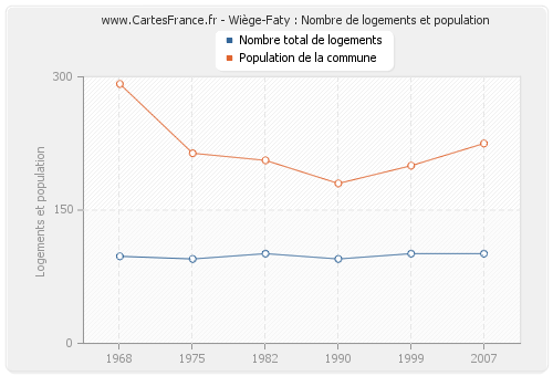 Wiège-Faty : Nombre de logements et population
