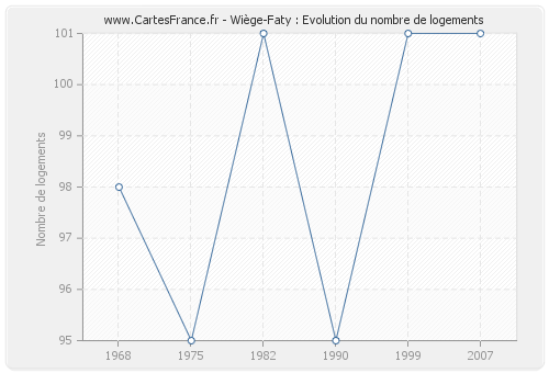 Wiège-Faty : Evolution du nombre de logements