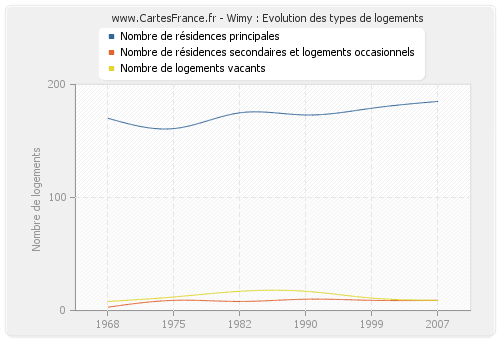 Wimy : Evolution des types de logements