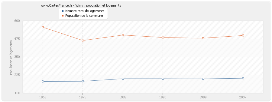 Wimy : population et logements