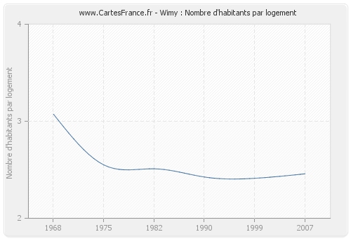 Wimy : Nombre d'habitants par logement