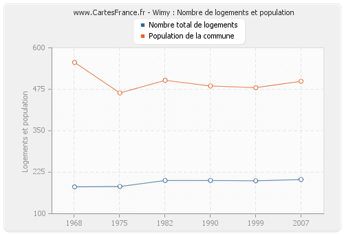 Wimy : Nombre de logements et population