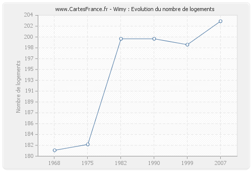 Wimy : Evolution du nombre de logements