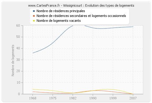 Wissignicourt : Evolution des types de logements