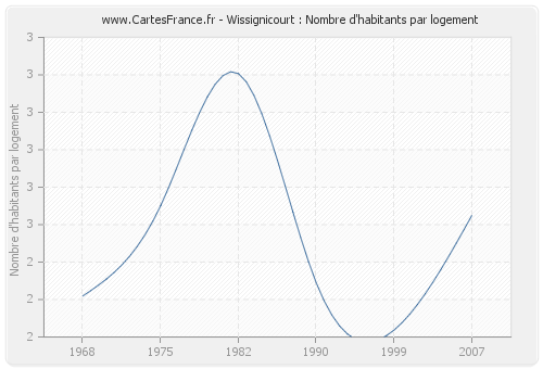 Wissignicourt : Nombre d'habitants par logement