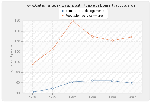 Wissignicourt : Nombre de logements et population