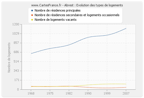 Abrest : Evolution des types de logements