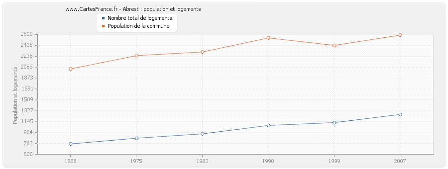 Abrest : population et logements