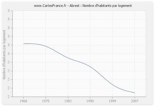 Abrest : Nombre d'habitants par logement