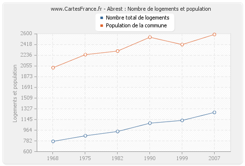 Abrest : Nombre de logements et population