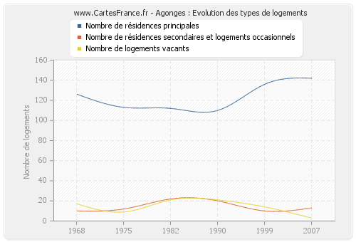 Agonges : Evolution des types de logements