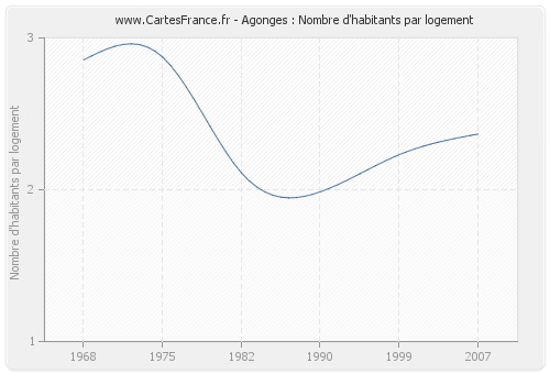 Agonges : Nombre d'habitants par logement