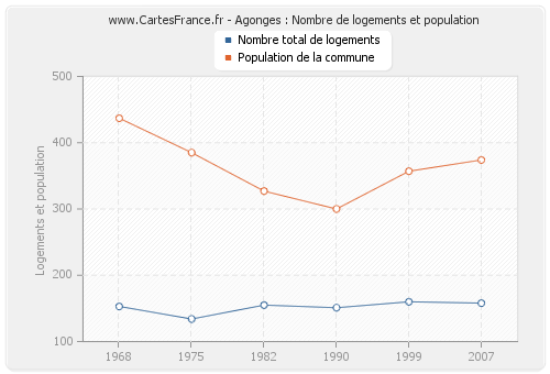 Agonges : Nombre de logements et population