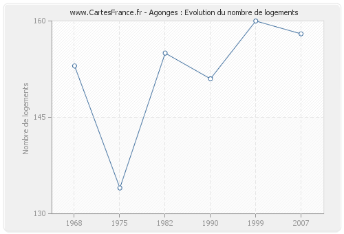 Agonges : Evolution du nombre de logements