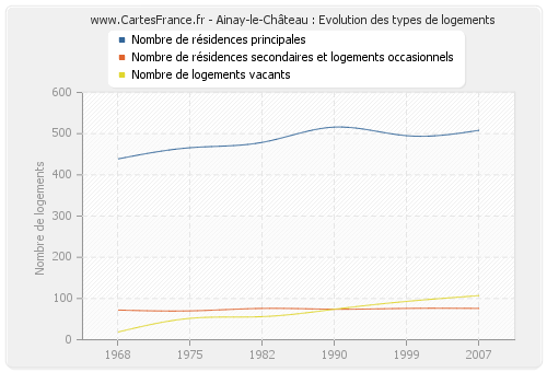 Ainay-le-Château : Evolution des types de logements