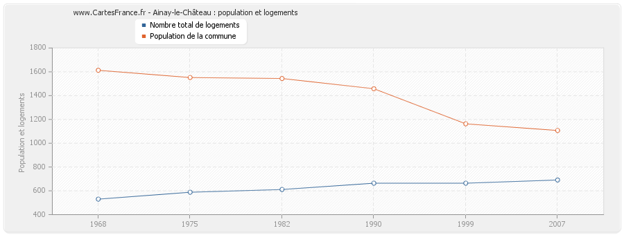 Ainay-le-Château : population et logements