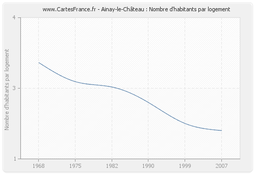 Ainay-le-Château : Nombre d'habitants par logement