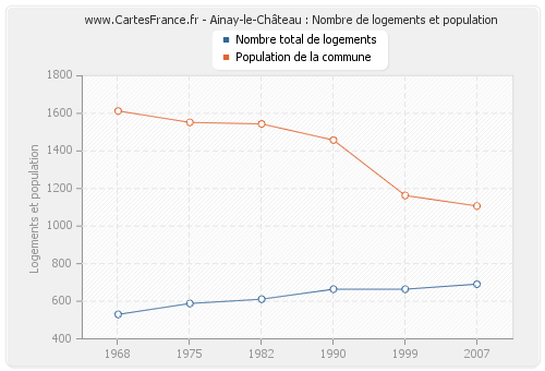 Ainay-le-Château : Nombre de logements et population