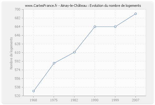 Ainay-le-Château : Evolution du nombre de logements