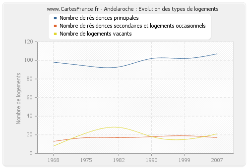 Andelaroche : Evolution des types de logements