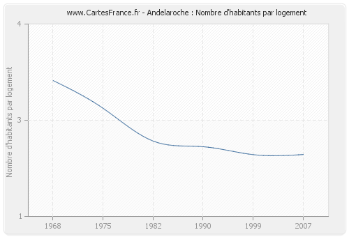 Andelaroche : Nombre d'habitants par logement