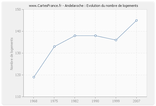 Andelaroche : Evolution du nombre de logements