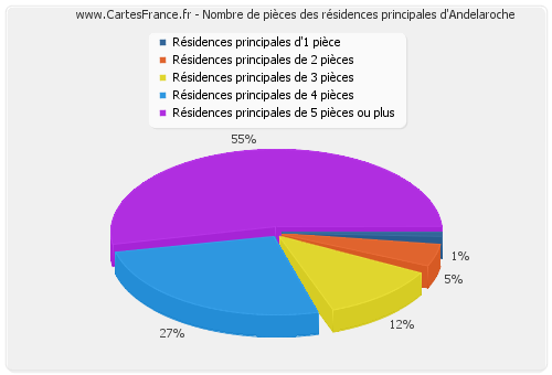 Nombre de pièces des résidences principales d'Andelaroche