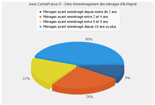 Date d'emménagement des ménages d'Archignat