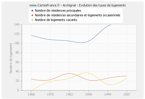 Archignat : Evolution des types de logements