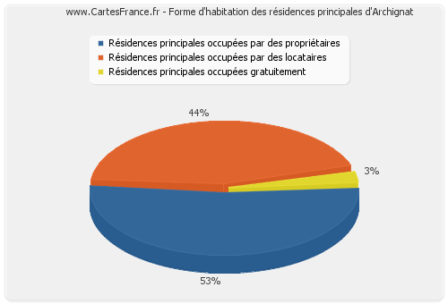 Forme d'habitation des résidences principales d'Archignat