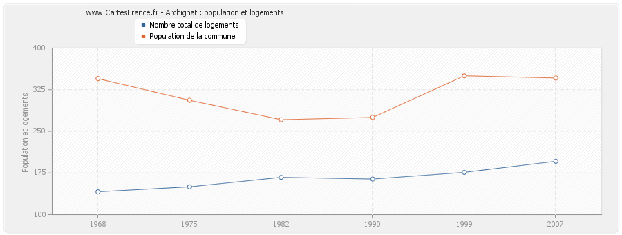 Archignat : population et logements