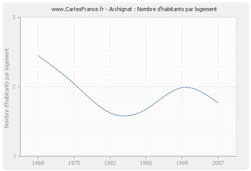 Archignat : Nombre d'habitants par logement