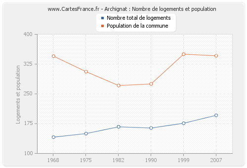 Archignat : Nombre de logements et population