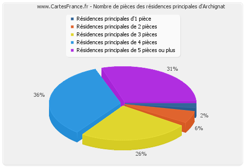 Nombre de pièces des résidences principales d'Archignat