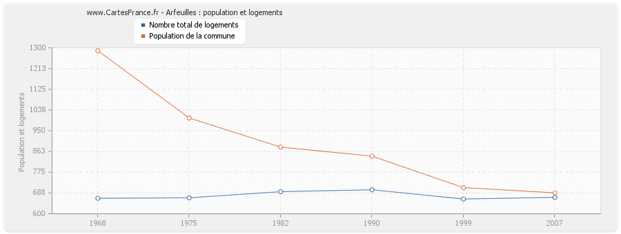 Arfeuilles : population et logements