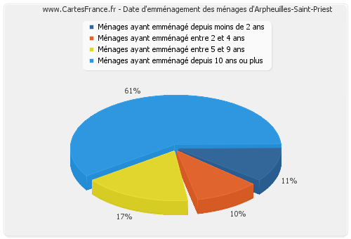 Date d'emménagement des ménages d'Arpheuilles-Saint-Priest
